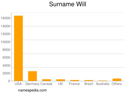 Surname Will