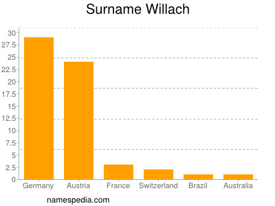 Surname Willach