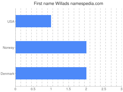 Given name Willads