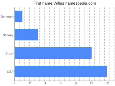 Given name Willas