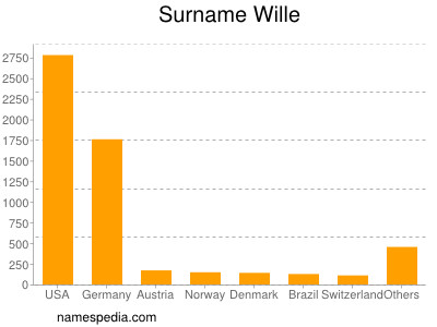 Surname Wille