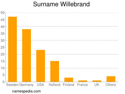 Surname Willebrand