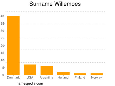 Surname Willemoes