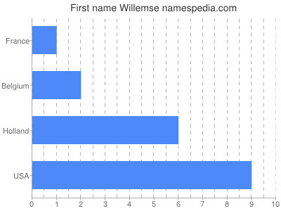 Given name Willemse