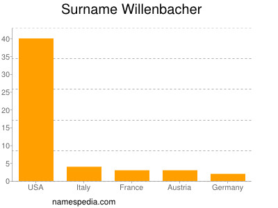 Surname Willenbacher