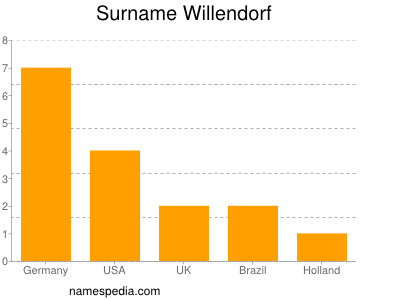 Surname Willendorf