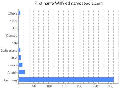 Given name Willfried