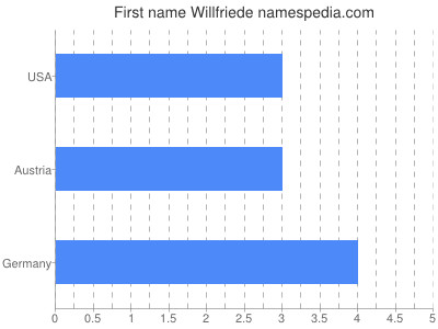 Given name Willfriede