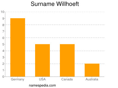 Surname Willhoeft
