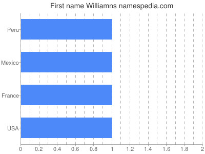 Given name Williamns