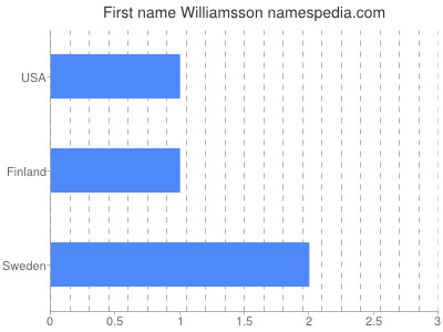 Given name Williamsson