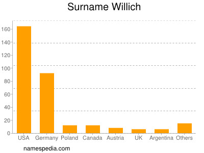 Surname Willich