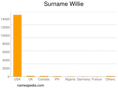 Surname Willie