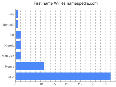 Given name Willies