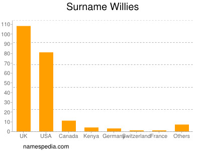 Surname Willies