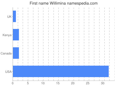 Given name Willimina
