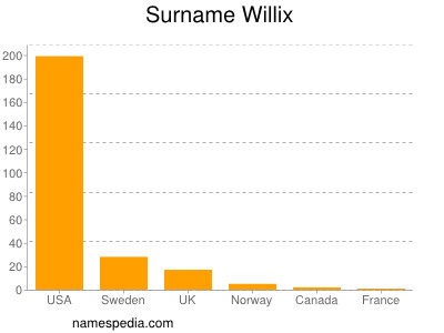 Surname Willix
