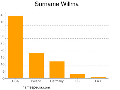 Surname Willma