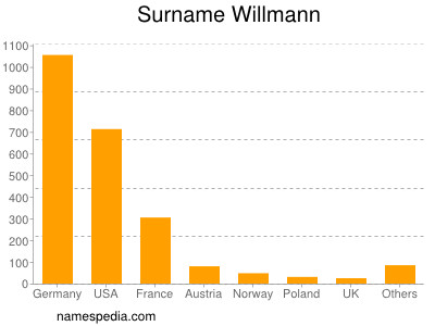 Surname Willmann