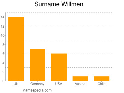 Surname Willmen