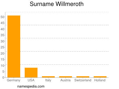 Surname Willmeroth