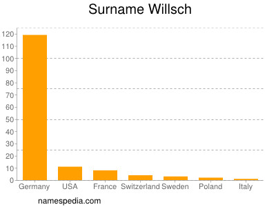 Surname Willsch