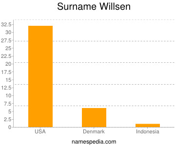 Surname Willsen
