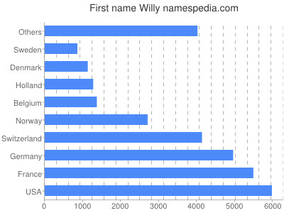 Given name Willy