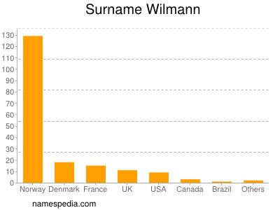 Surname Wilmann