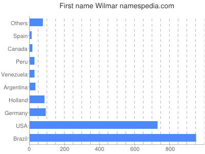 Given name Wilmar