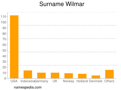 Surname Wilmar