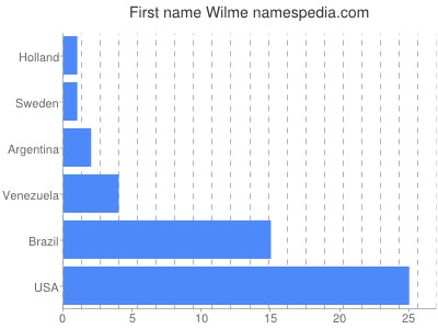Given name Wilme