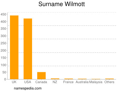 Surname Wilmott