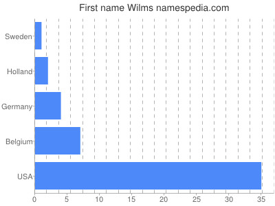 Given name Wilms
