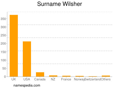 Surname Wilsher