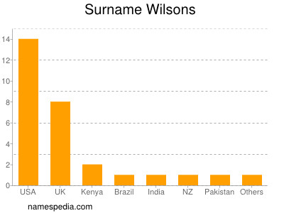Surname Wilsons