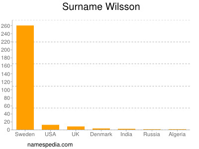 Surname Wilsson