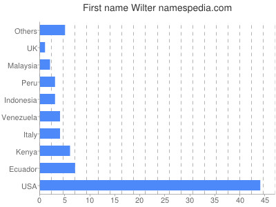 Given name Wilter