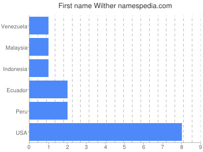 Given name Wilther
