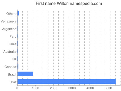 Given name Wilton