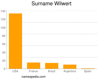Surname Wilwert