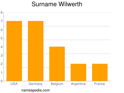 Surname Wilwerth