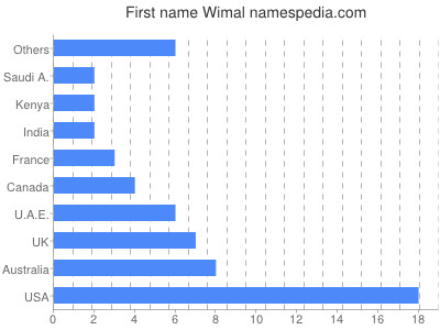 Given name Wimal
