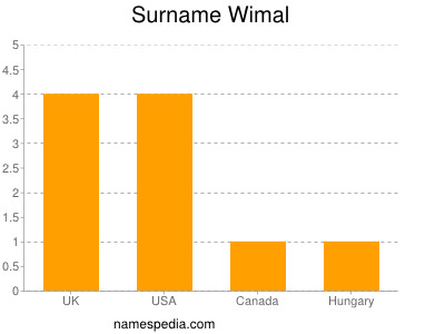 Surname Wimal