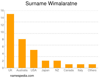 Surname Wimalaratne