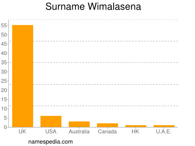 Surname Wimalasena