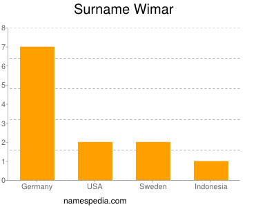 Surname Wimar