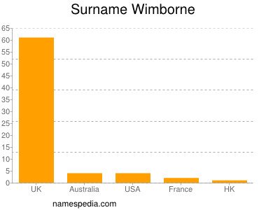 Surname Wimborne