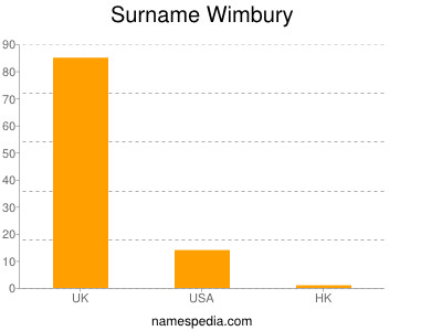 Surname Wimbury