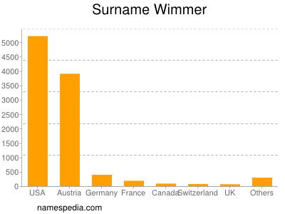 Surname Wimmer
